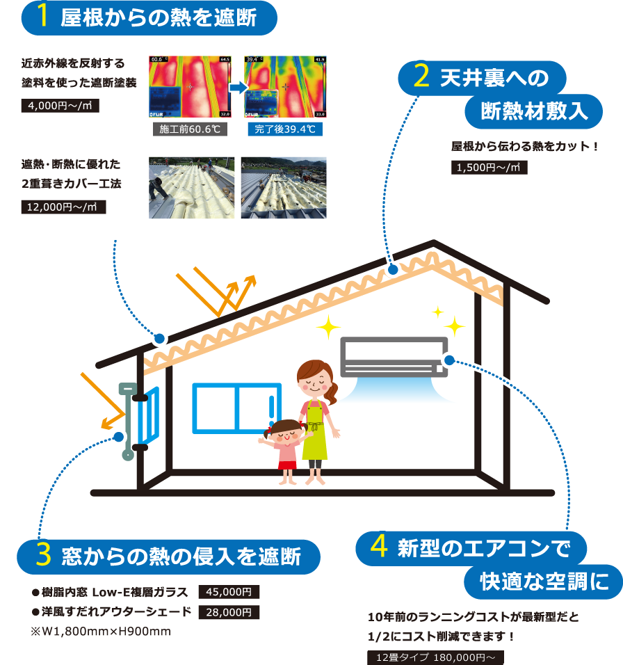 1.屋根からの熱を遮断 2.天井裏への断熱材敷入 3.窓からの熱の侵入を遮断 4.新型のエアコンで快適な空調に