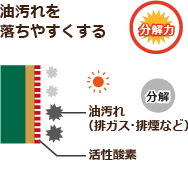 油汚れを落ちやすくする