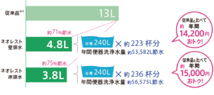 トイレだってエコ宣言