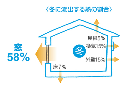 冬に流出する熱の役割