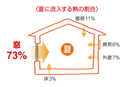 夏に流出する熱の役割