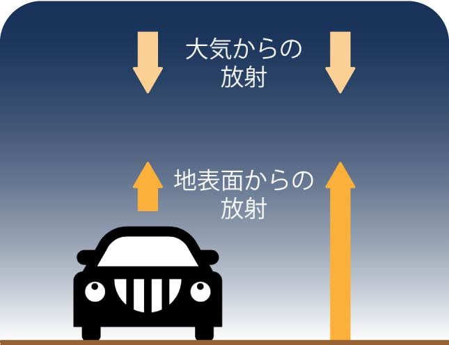 大気からの放射・地表面からの放射