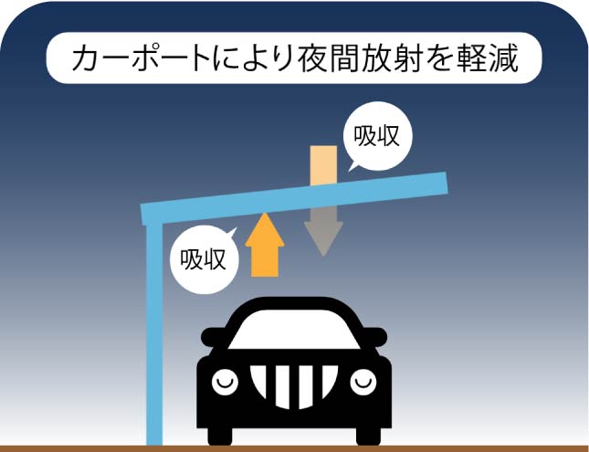 カーポートにより夜間放射を軽減