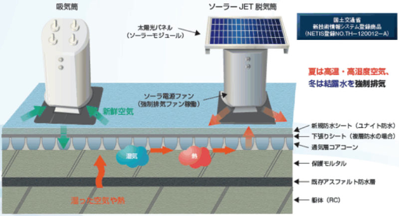 ソーラー脱気防水システムのメカニズム